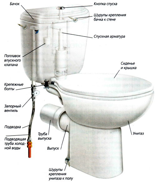 Монтаж унитаза.